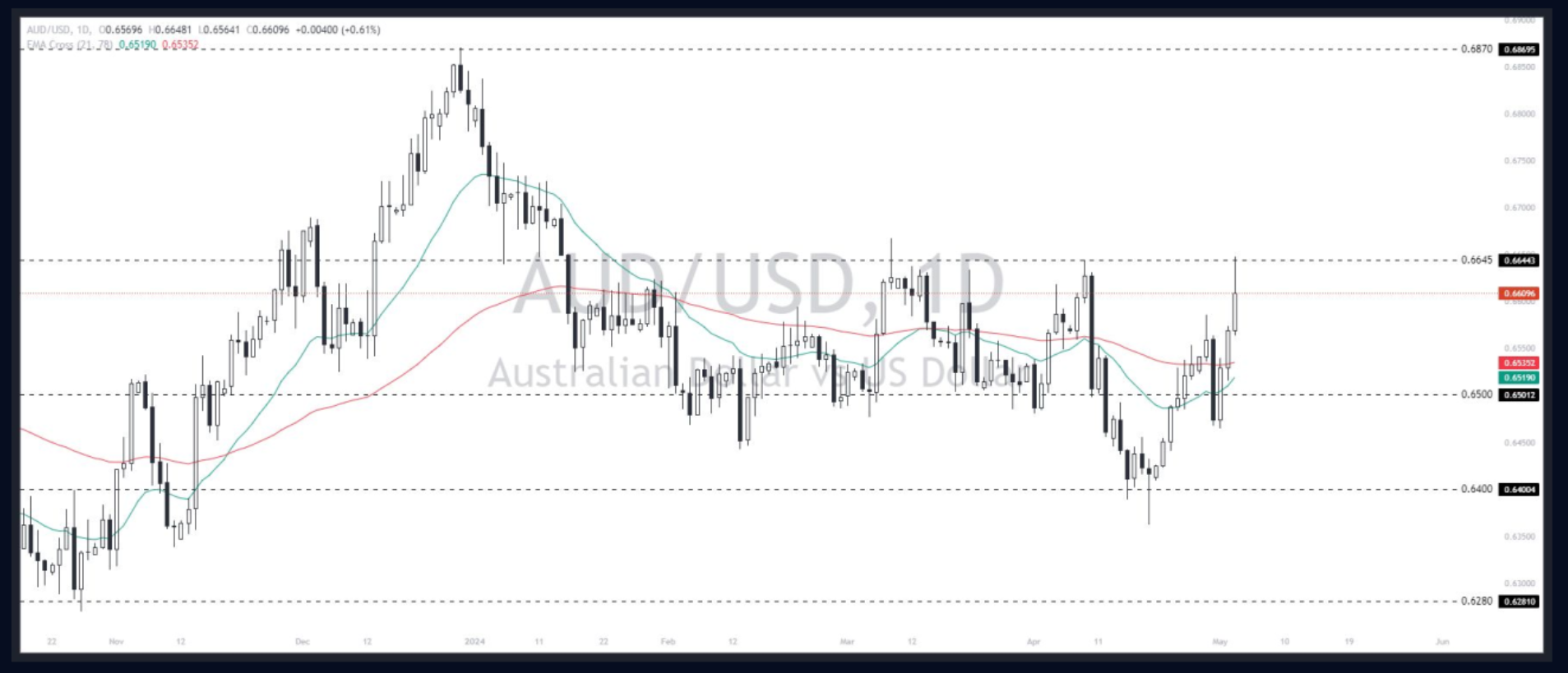 Aussie - Dollar (AUDUSD) 